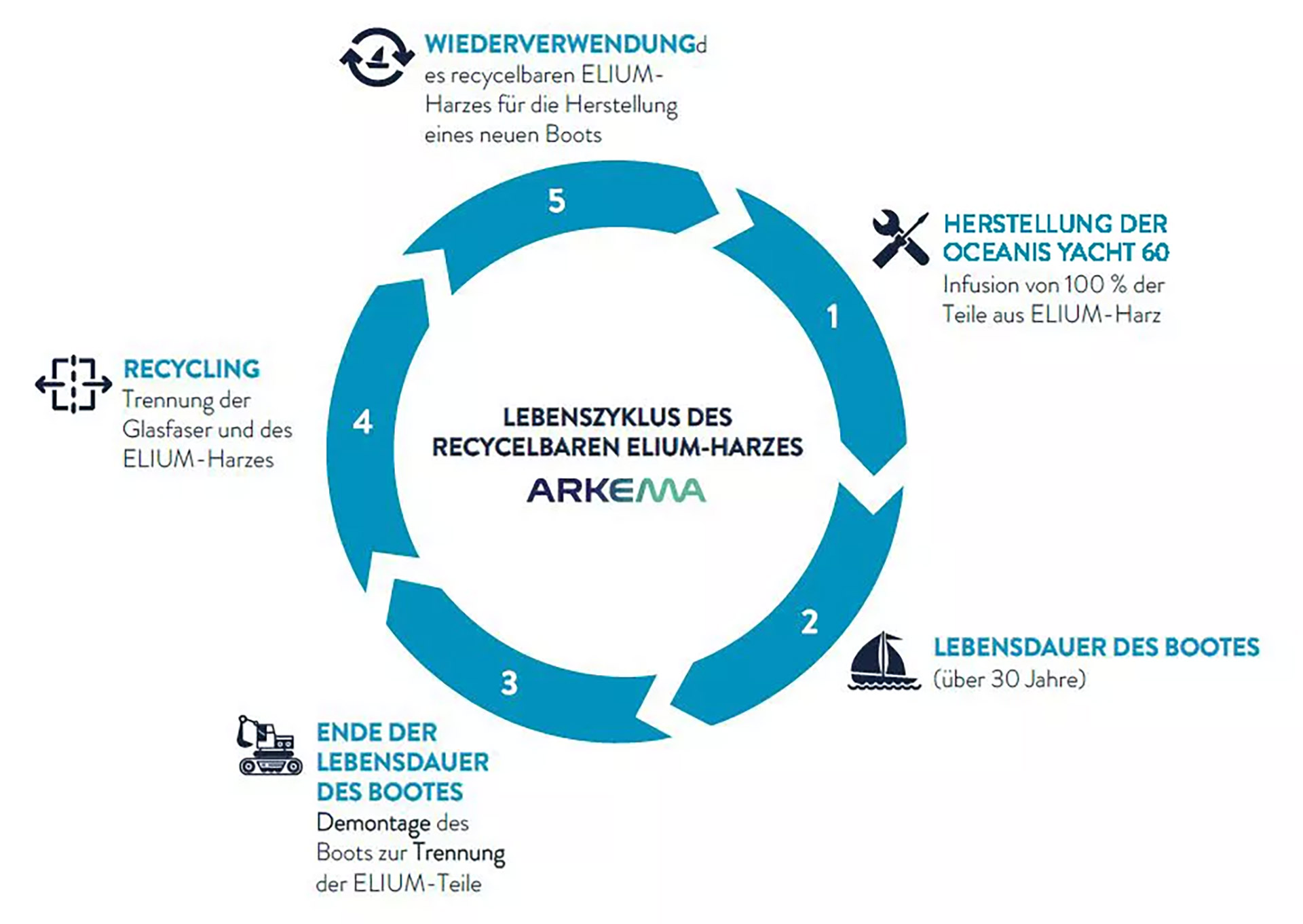 Der Kreislauf ist endlich geschlossen: Dank Elium-Harz!